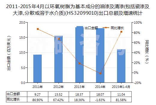 2011-2015年4月以環(huán)氧樹(shù)脂為基本成分的油漆及清漆(包括瓷漆及大漆,分散或溶于水介質(zhì))(HS32099010)出口總額及增速統(tǒng)計(jì)